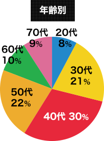 年齢別